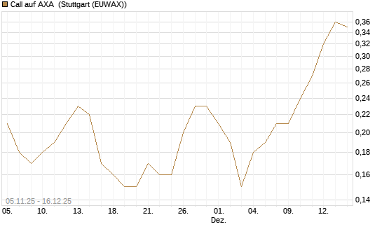 Call auf AXA [UniCredit Bank GmbH] Chart