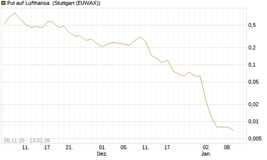 Put auf Lufthansa [UniCredit Bank GmbH] Chart