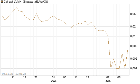Call auf LVMH [UniCredit Bank GmbH] Chart