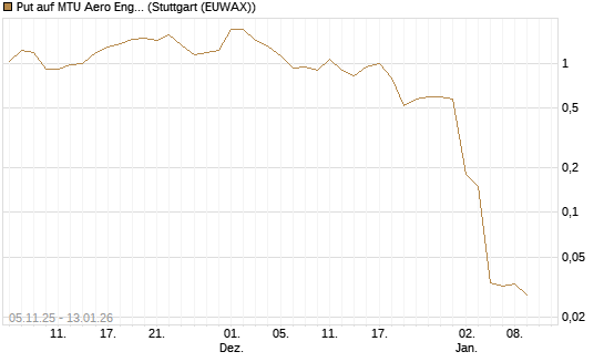 Put auf MTU Aero Engines [UniCredit Bank GmbH] Chart