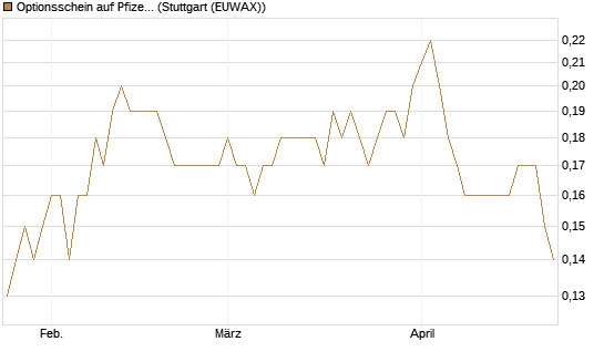 Optionsschein auf Pfizer [Goldman Sachs Bank Europe SE] Chart