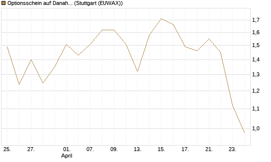 Optionsschein auf Danaher [Goldman Sachs Bank Europe SE] Chart