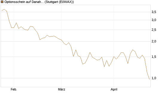 Optionsschein auf Danaher [Goldman Sachs Bank Europe SE] Chart