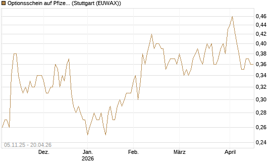 Optionsschein auf Pfizer [Goldman Sachs Bank Europe SE] Chart