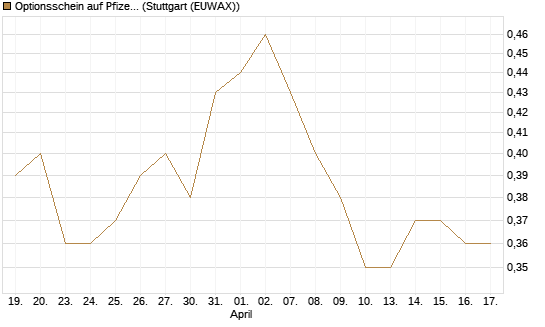 Optionsschein auf Pfizer [Goldman Sachs Bank Europe SE] Chart