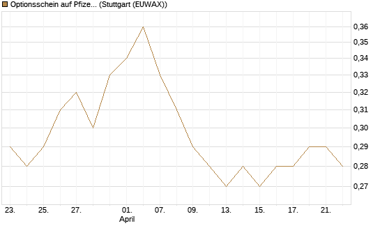Optionsschein auf Pfizer [Goldman Sachs Bank Europe SE] Chart