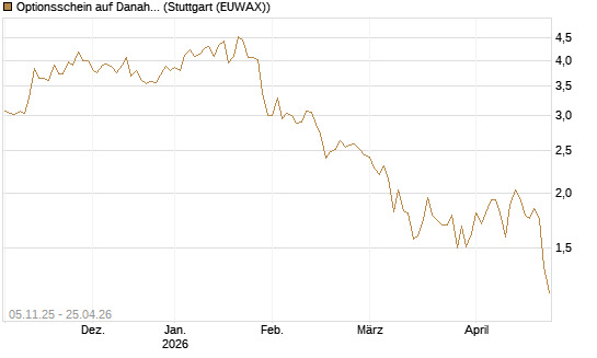 Optionsschein auf Danaher [Goldman Sachs Bank Europe SE] Chart
