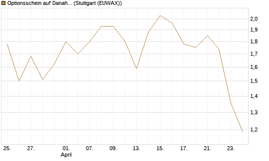 Optionsschein auf Danaher [Goldman Sachs Bank Europe SE] Chart