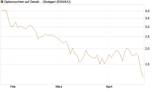 Optionsschein auf Danaher [Goldman Sachs Bank Europe SE] Chart