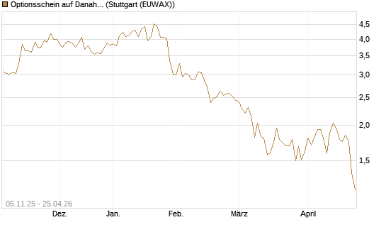Optionsschein auf Danaher [Goldman Sachs Bank Europe SE] Chart
