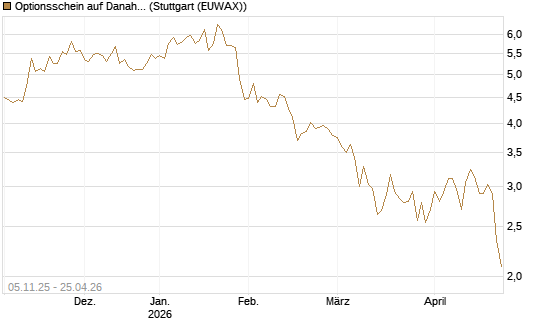 Optionsschein auf Danaher [Goldman Sachs Bank Europe SE] Chart