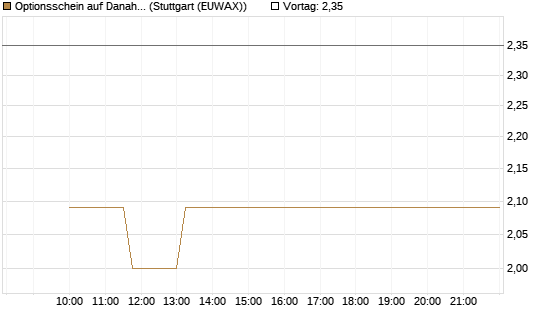 Optionsschein auf Danaher [Goldman Sachs Bank Europe SE] Chart