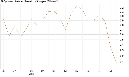 Optionsschein auf Danaher [Goldman Sachs Bank Europe SE] Chart