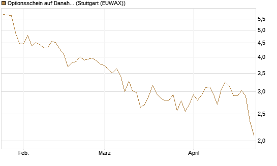 Optionsschein auf Danaher [Goldman Sachs Bank Europe SE] Chart