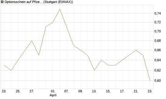 Optionsschein auf Pfizer [Goldman Sachs Bank Europe SE] Chart