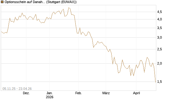 Optionsschein auf Danaher [Goldman Sachs Bank Europe SE] Chart