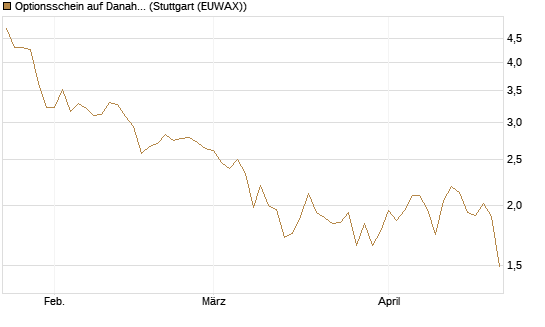 Optionsschein auf Danaher [Goldman Sachs Bank Europe SE] Chart