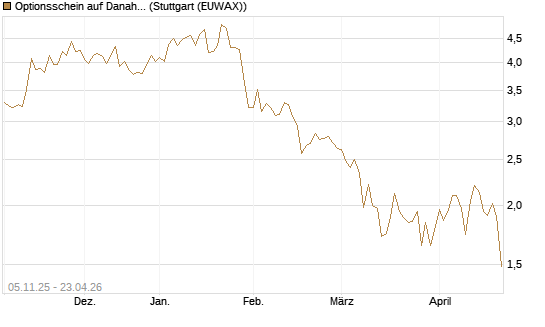 Optionsschein auf Danaher [Goldman Sachs Bank Europe SE] Chart