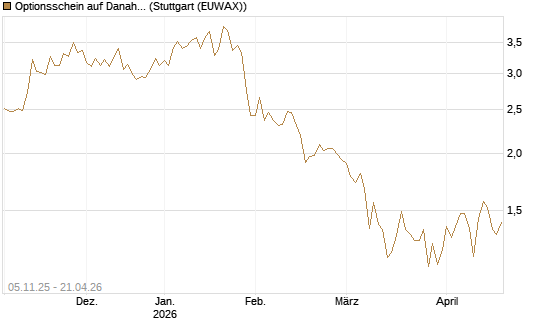 Optionsschein auf Danaher [Goldman Sachs Bank Europe SE] Chart