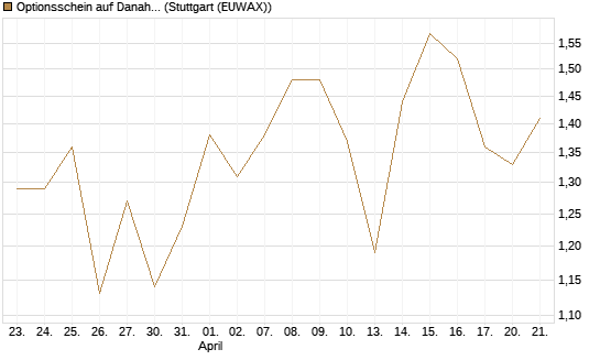 Optionsschein auf Danaher [Goldman Sachs Bank Europe SE] Chart