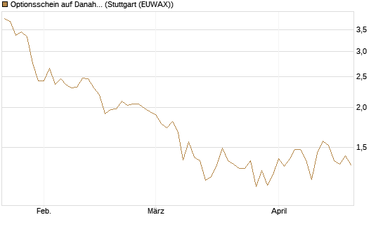 Optionsschein auf Danaher [Goldman Sachs Bank Europe SE] Chart