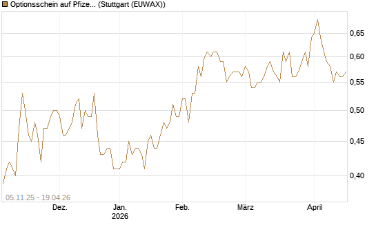 Optionsschein auf Pfizer [Goldman Sachs Bank Europe SE] Chart