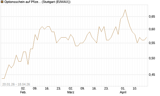 Optionsschein auf Pfizer [Goldman Sachs Bank Europe SE] Chart