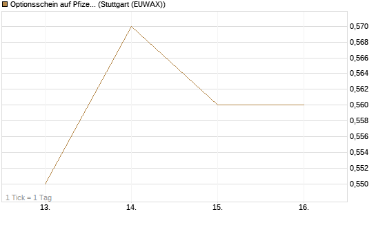 Optionsschein auf Pfizer [Goldman Sachs Bank Europe SE] Chart