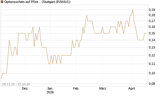 Optionsschein auf Pfizer [Goldman Sachs Bank Europe SE] Chart