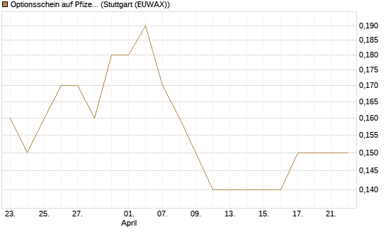 Optionsschein auf Pfizer [Goldman Sachs Bank Europe SE] Chart