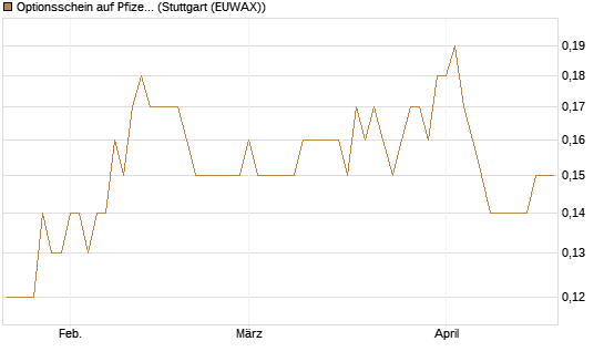Optionsschein auf Pfizer [Goldman Sachs Bank Europe SE] Chart