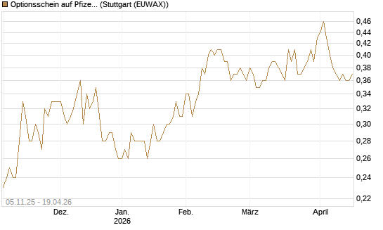 Optionsschein auf Pfizer [Goldman Sachs Bank Europe SE] Chart