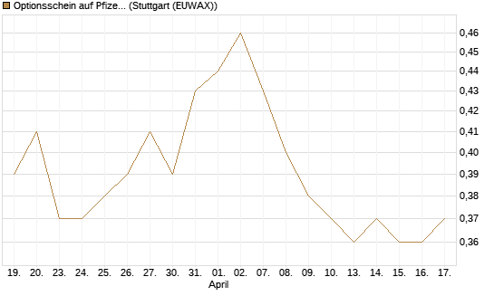 Optionsschein auf Pfizer [Goldman Sachs Bank Europe SE] Chart