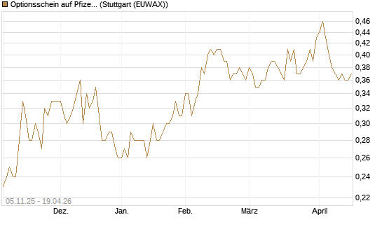 Optionsschein auf Pfizer [Goldman Sachs Bank Europe SE] Chart