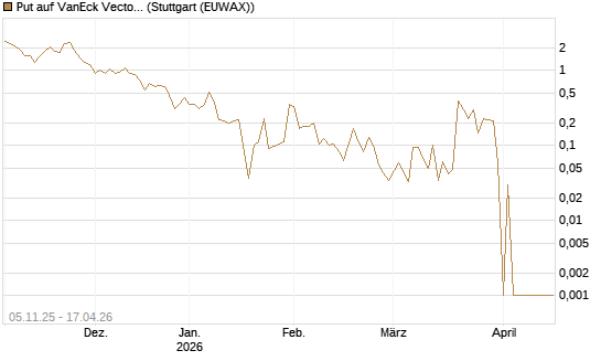 Put auf VanEck Vectors-Gold Miners ETF [Vontobel] Chart