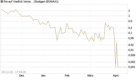 Put auf VanEck Vectors-Gold Miners ETF [Vontobel] Chart