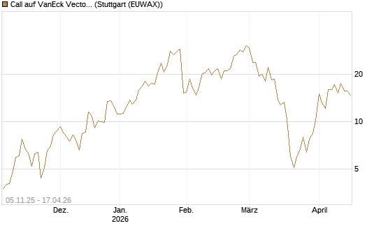Call auf VanEck Vectors-Gold Miners ETF [Vontobel] Chart