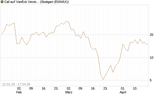 Call auf VanEck Vectors-Gold Miners ETF [Vontobel] Chart
