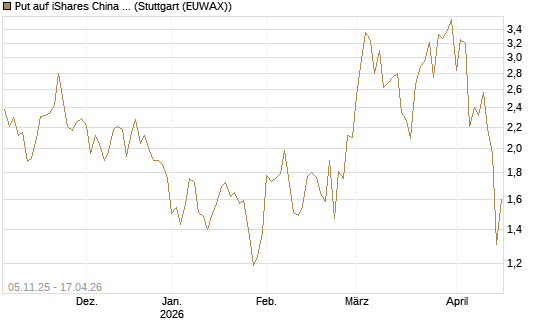 Put auf iShares China Large-Cap ETF [Vontobel] Chart