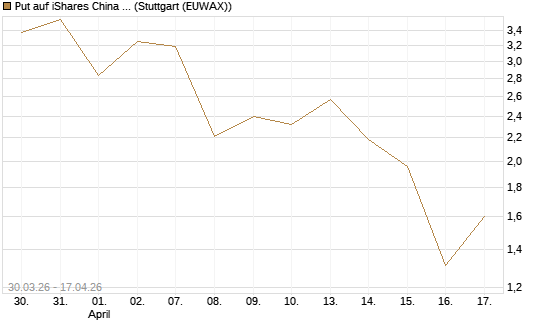 Put auf iShares China Large-Cap ETF [Vontobel] Chart