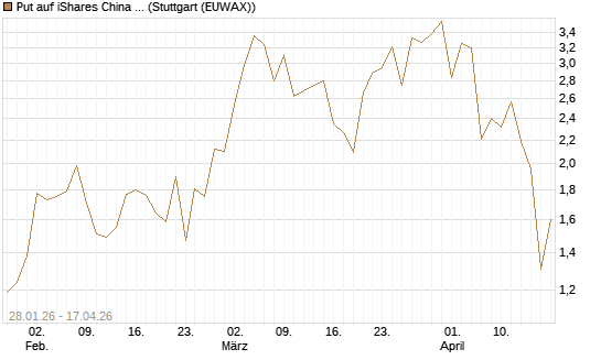 Put auf iShares China Large-Cap ETF [Vontobel] Chart
