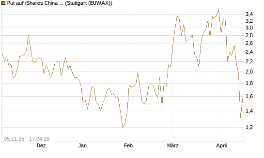 Put auf iShares China Large-Cap ETF [Vontobel] Chart