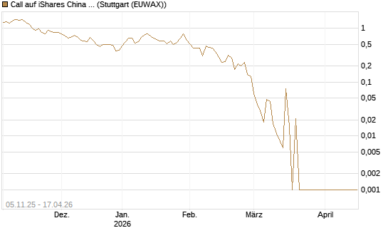 Call auf iShares China Large-Cap ETF [Vontobel] Chart