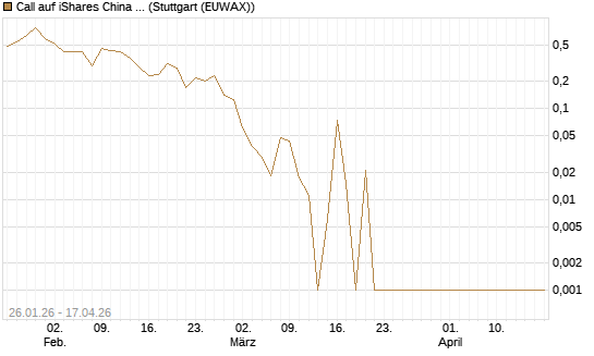 Call auf iShares China Large-Cap ETF [Vontobel] Chart