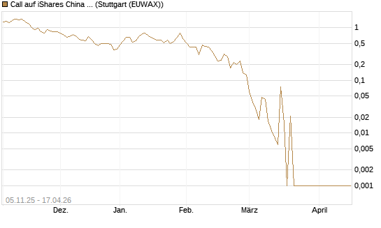 Call auf iShares China Large-Cap ETF [Vontobel] Chart