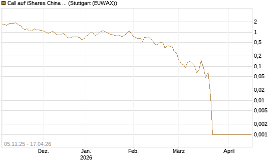 Call auf iShares China Large-Cap ETF [Vontobel] Chart