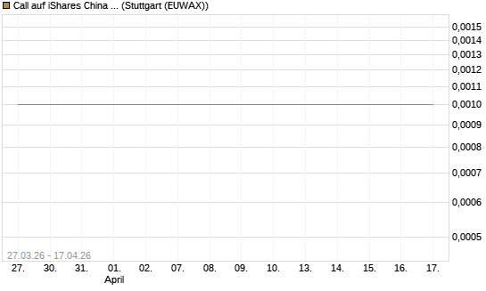 Call auf iShares China Large-Cap ETF [Vontobel] Chart