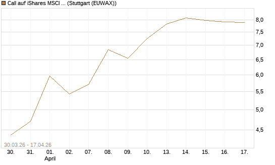Call auf iShares MSCI Brazil Capped ETF [Vontobel] Chart