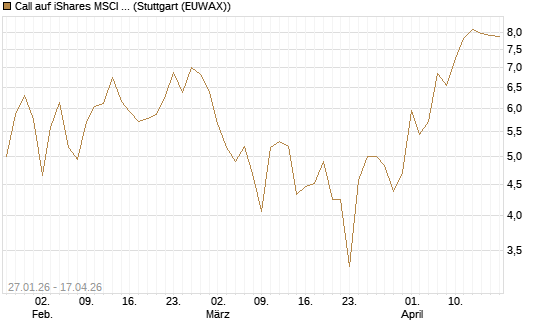 Call auf iShares MSCI Brazil Capped ETF [Vontobel] Chart