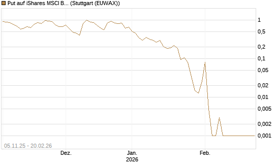 Put auf iShares MSCI Brazil Capped ETF [Vontobel] Chart